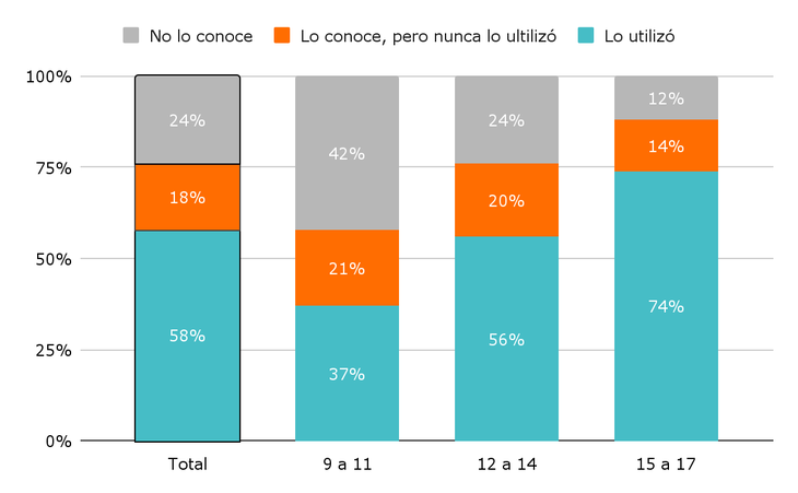 Conocimiento y uso de la IA generativa entre los niños y adolescentes de Argentina. Conocimiento y uso de la IA generativa entre los niños y adolescentes de Argentina.