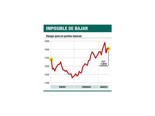 El Central calmó dólar: logró frenarlo a $ 3,66