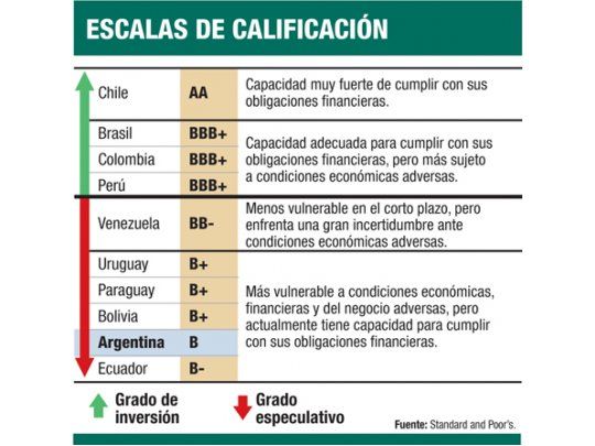 Uruguay, mejor: le suben la nota