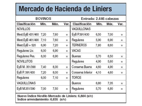 Sin compradores, cayó la hacienda