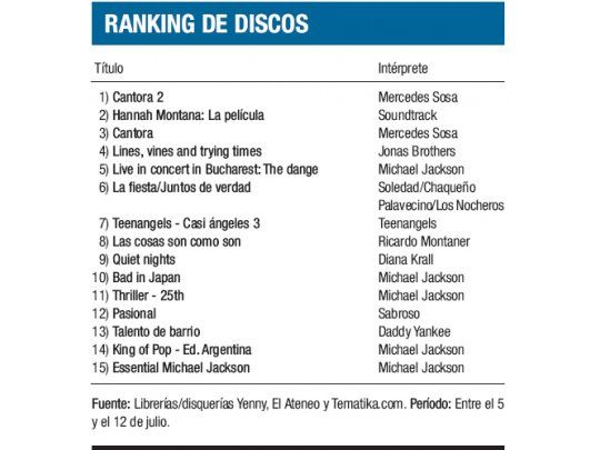 Ranking de Discos