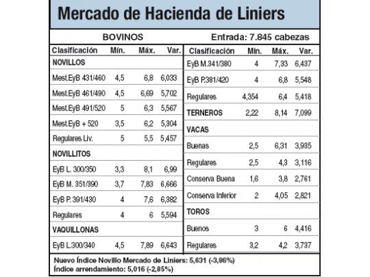Bajas del 3,8% en Liniers