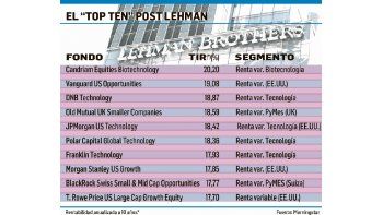 ámbito.com | A 10 años del crac Lehman, cuáles son los fondos de inversión más rentables