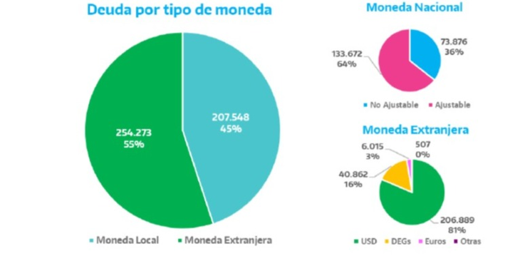 La distribución de la deuda según moneda e instrumentos.