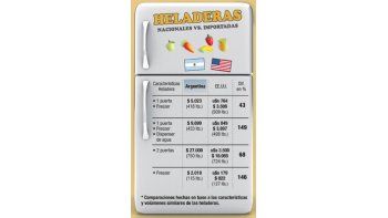 ámbito.com | Heladeras recalentadas: precios son aquí el  150% más caros que en EE.UU.