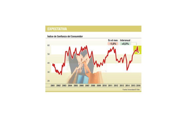 Consumidores, más confiados: índice subió 8% en enero