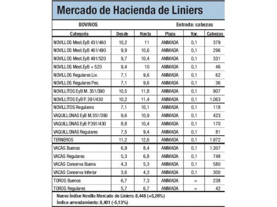 Subas del 5,2% en Liniers