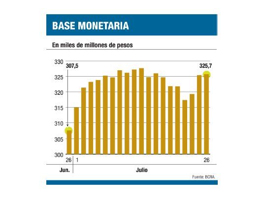 El BCRA pisa acelerador: inyectó $ 18.200 millones