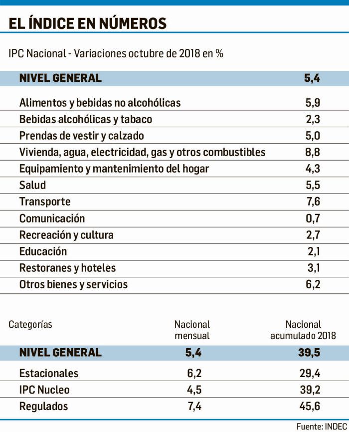 Inflación fue del 5,4% en octubre y cerrará el año arriba del 45%  (foto 1)