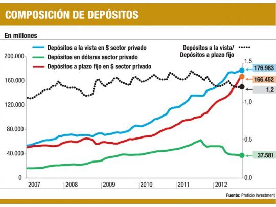 ¿Cepo o inflación? Plazos fijos suben 50%