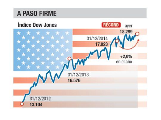 Efecto tasa cero: Wall St. quebró un nuevo récord