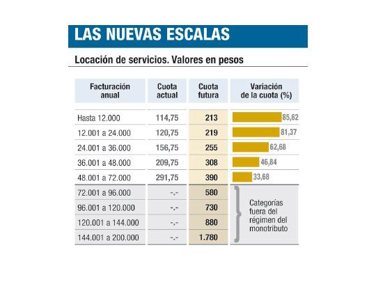 Presentan hoy el nuevo proyecto de monotributo
