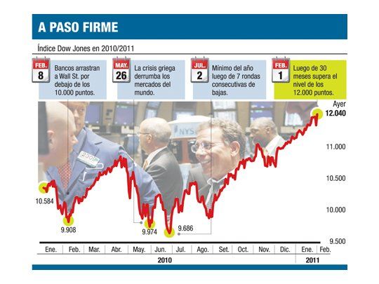 Wall St. marca récords anuales pese a Egipto