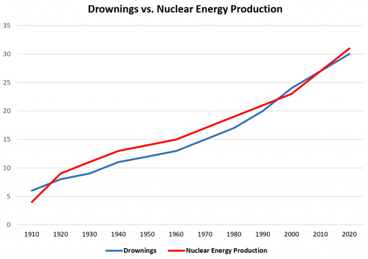 Otra de las correlaciones disparatadas vincula el suministro de la energía nuclear con el número de ahogamiento den las piletas. Otra de las correlaciones disparatadas vincula el suministro de la energía nuclear con el número de ahogamiento den las piletas.
