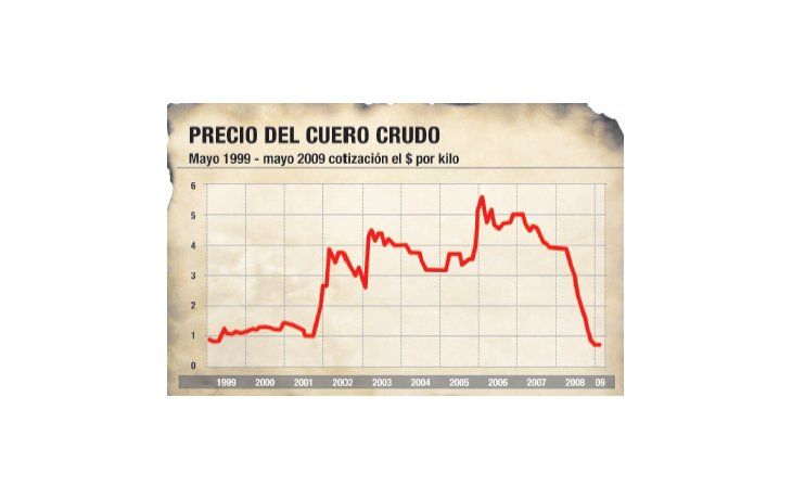 ámbito.com | Cueros: en su peor crisis, negocio recibe inversiones