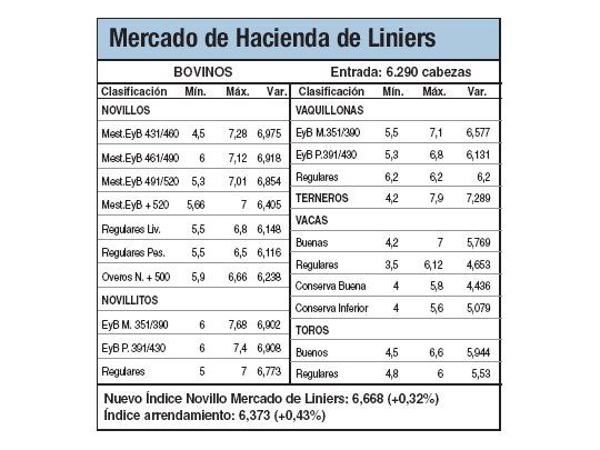 Por crisis ganadera, se duplicaron precios