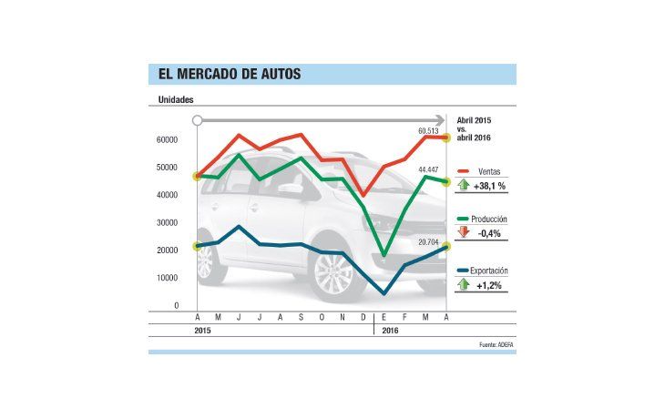 Algo mejor: se frenó baja de producción y exportación de autos