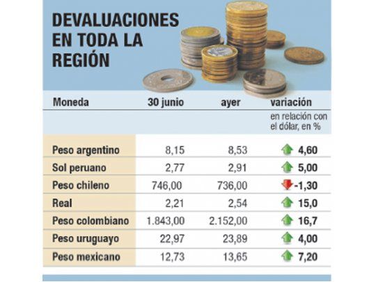 El dólar sube en la región y complica estrategia oficial