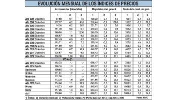 INDEC a pleno: marcó 1,1% en abril