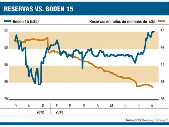Para ahorristas: los pros y contras del Boden 2015, el bono estrella