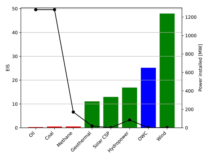 La gráfica muestra cómo aerogeneradores y dispositivos de oleaje (OWC) presentan los mayores índices de renovabilidad, siendo las tecnologías más sostenibles por su menor consumo de recursos. La gráfica muestra cómo aerogeneradores y dispositivos de oleaje (OWC) presentan los mayores índices de renovabilidad, siendo las tecnologías más sostenibles por su menor consumo de recursos.