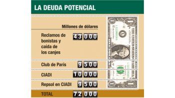 ámbito.com | El peor escenario: que la deuda crezca u$s 72.000 millones