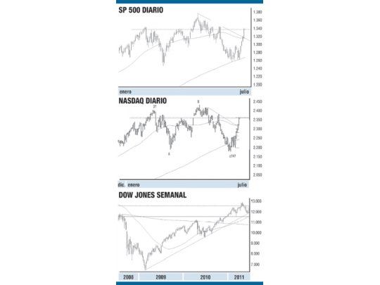 Dow Jones y SP500, a la luz de diferentes técnicas de análisis