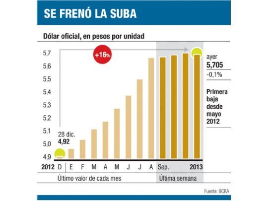 Llegaron divisas de Chevron y el dólar cayó por primera vez