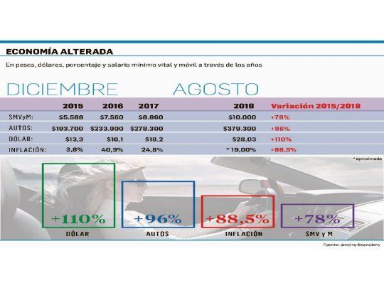 En la era Macri, autos suben menos que dólar pero más que sueldos e inflación