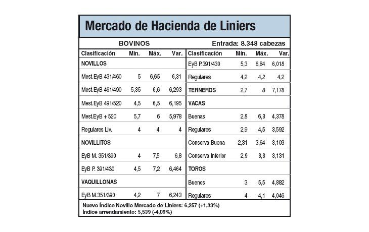 Caídas en Liniers por amplia oferta