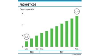 Dólar electoral: el mercado lo ve más bajo que el Gobierno