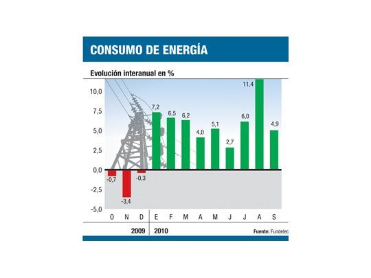 Por más frío, se modera la demanda eléctrica
