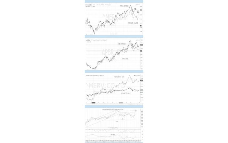 ámbito.com | El Merval triunfador ante el dólar, inicia el 2017 con buena perspectiva