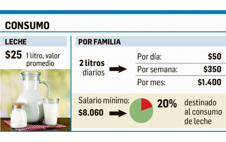 Familia gasta 20% del salario mínimo en leche