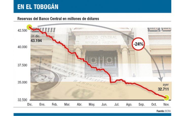 ámbito.com | En un solo día, reservas caen u$s 340 millones