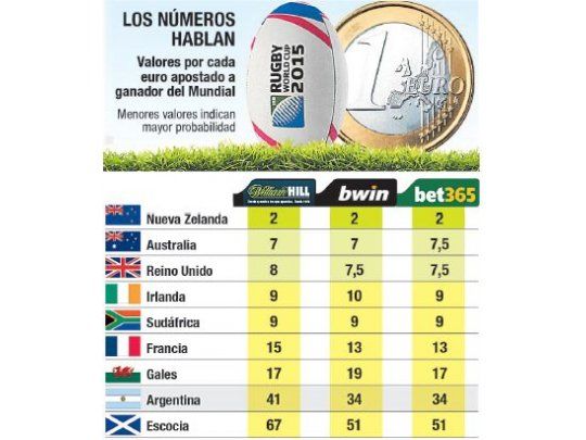 Argentina paga hasta 41 veces si gana el Mundial