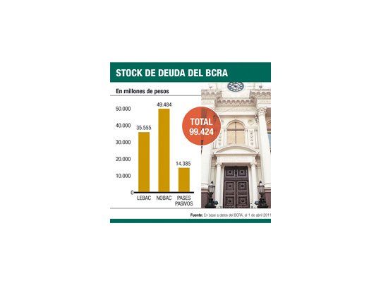 Una deuda que sí aumenta: la del Central llegó a los $ 100.000 M