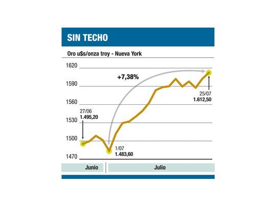 Oro marcó otro récord y cerró a u$s 1.612 la onza