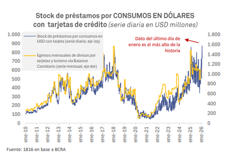 El cuadro de 1816 sobre el récord de préstamos en dólares