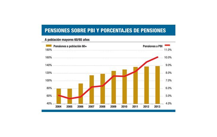 ámbito.com | Pensiones para todos (no por mucho tiempo)
