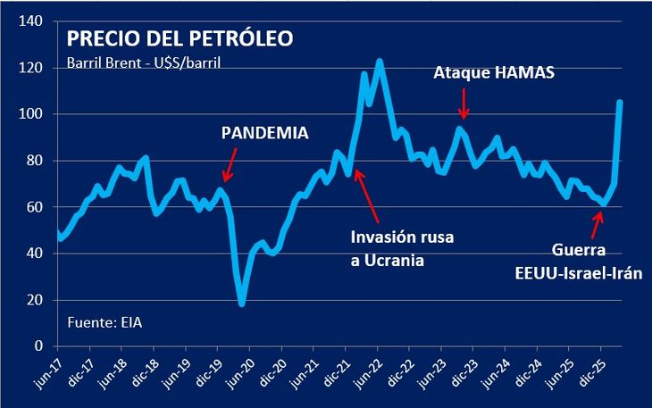 Los precios del petróleo escalaron a máximos de tres años y medio. Los precios del petróleo escalaron a máximos de tres años y medio.