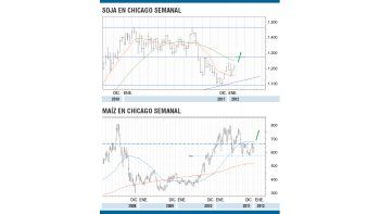 ámbito.com | Los granos, entre la incertidumbre del fundamentals y el optimismo del técnico