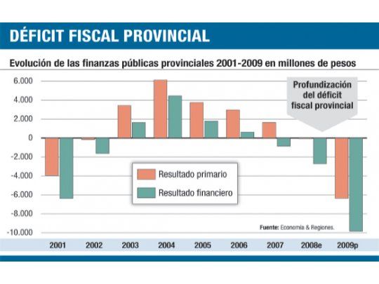 Grave: suba de recaudación cae a niveles de 2002