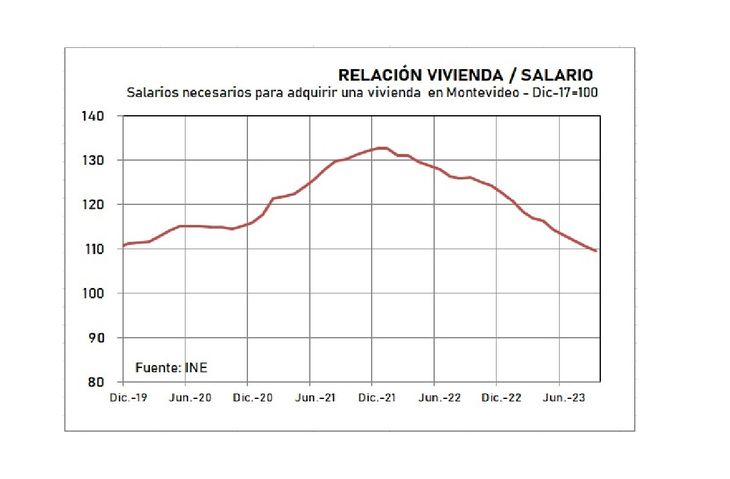 Housing for sale/salaries ratio Housing for sale/salaries ratio