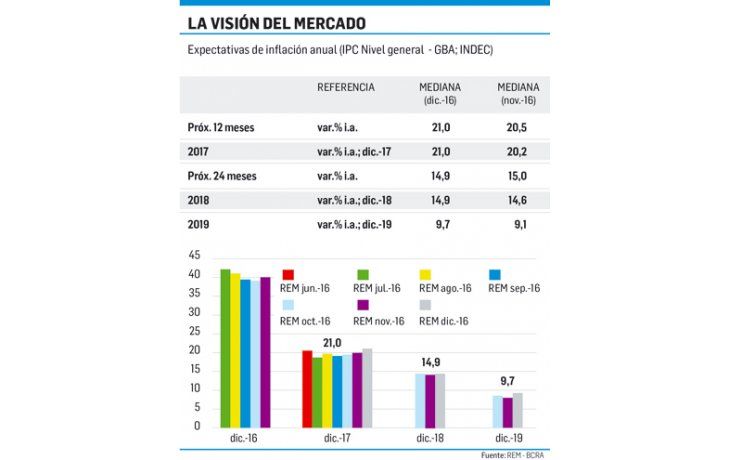 ámbito.com | Preocupado por la inflación, el BCRA congeló la tasa: 24,75%