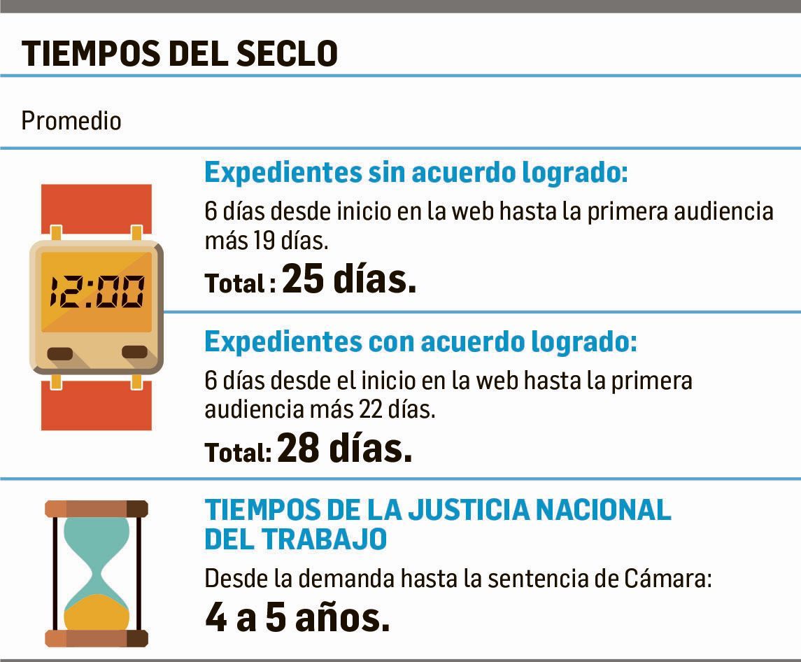 Seclo, la contracara de la Justicia laboral (foto 2)