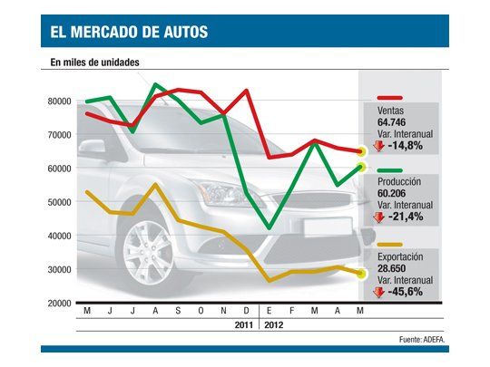 Por Brasil, cae un 24% producción de 0 km