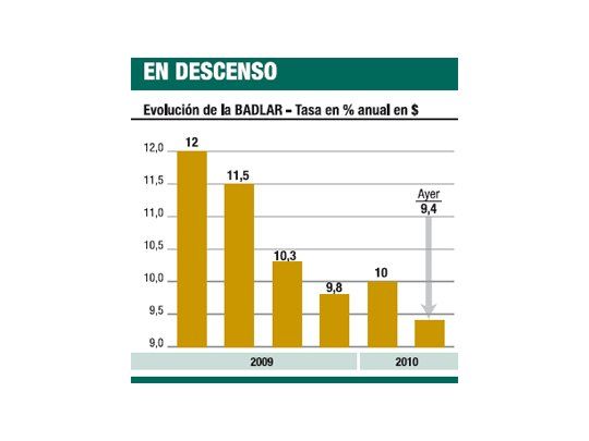 Más leña al fuego: tasas en baja con inflación en alza