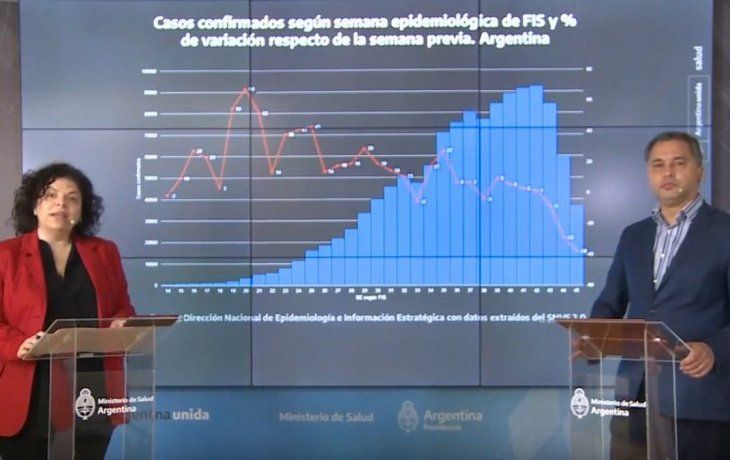 Salud confirmó que a nivel país comienzan a descender los contagios de coronavirus.&nbsp;