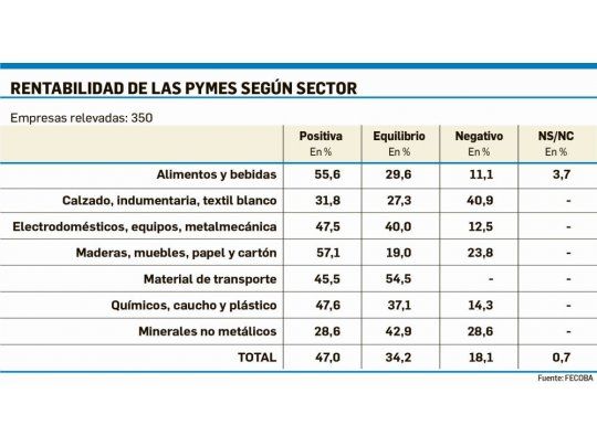 Pymes con balance negativo